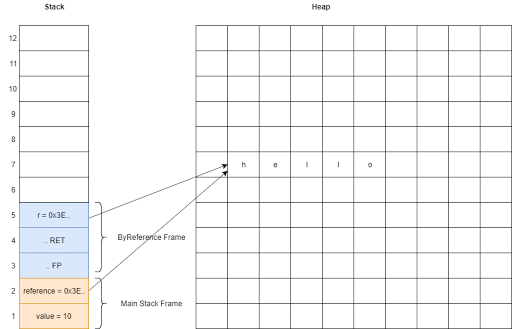 By Value And Reference